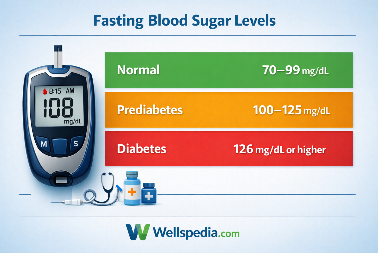Fasting Blood Sugar Chart: Normal, Prediabetes, and Diabetes Ranges Explained